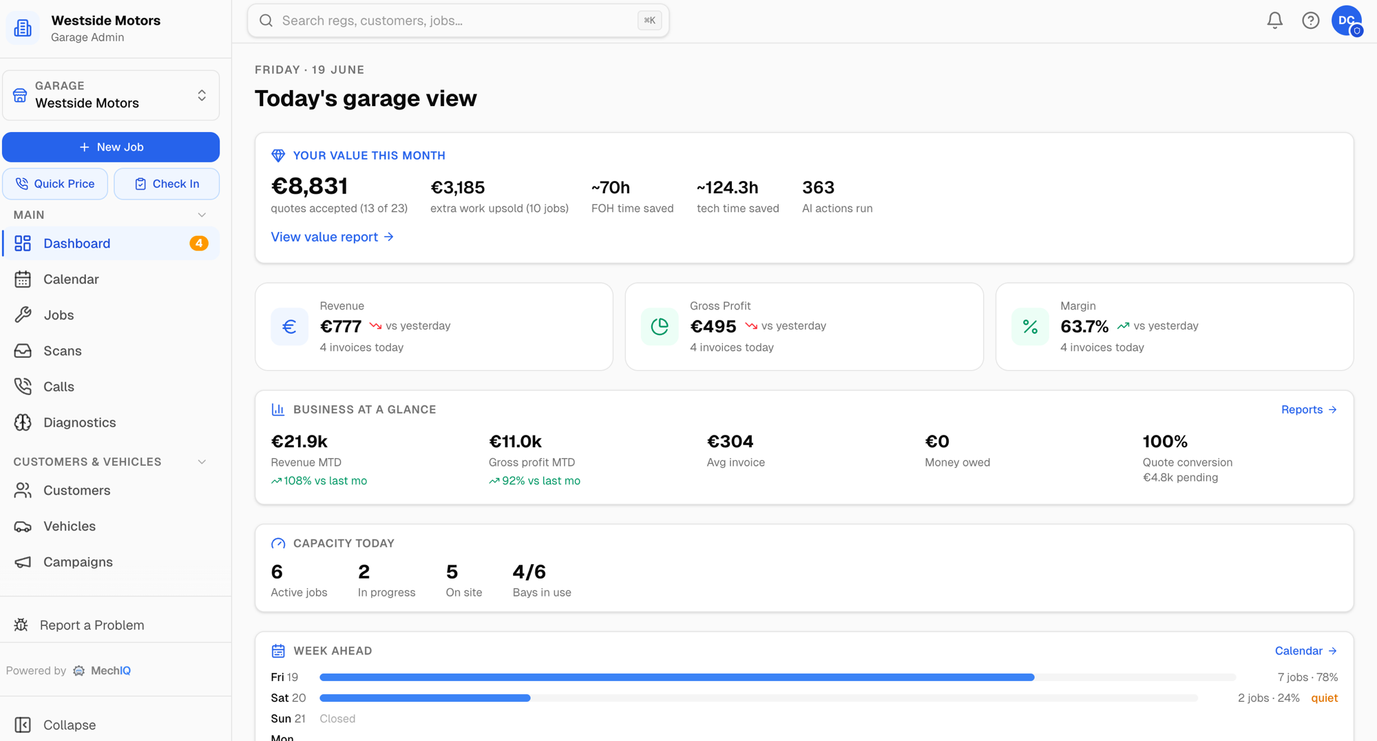MechIQ garage management software owner dashboard showing this month's value (quotes won, FOH and tech hours saved, AI actions), today's revenue, gross profit and margin, and a business-at-a-glance KPI strip
